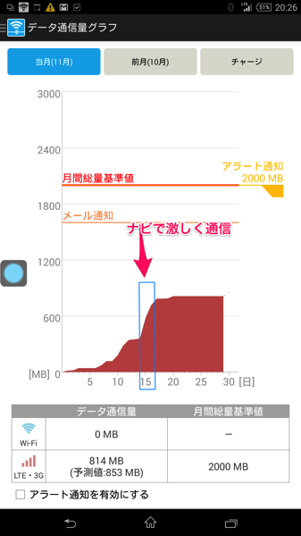 Y!カーナビによる通信量