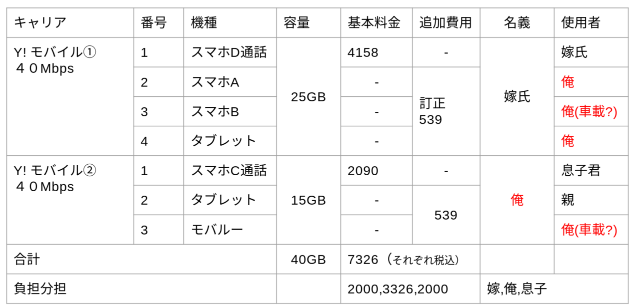 ワイモバイル利用内訳